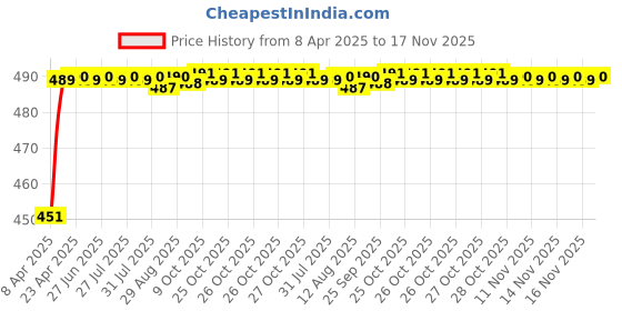 moglix.com Kozdiko 4 Pcs Rubber Black Car Simple Foot Mat Set for Audi A3 kozdiko Price History Graph from 8 Apr 2025 to 17 Nov 2025