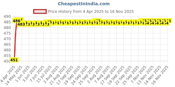 moglix.com Kozdiko 4 Pcs Rubber Black Car Simple Foot Mat Set for Audi A3 Cabriolet kozdiko Price History Graph from 4 Apr 2025 to 16 Nov 2025