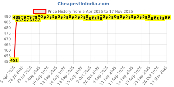 moglix.com Kozdiko 4 Pcs Rubber Black Car Simple Foot Mat Set for Audi A4 kozdiko Price History Graph from 5 Apr 2025 to 16 Nov 2025