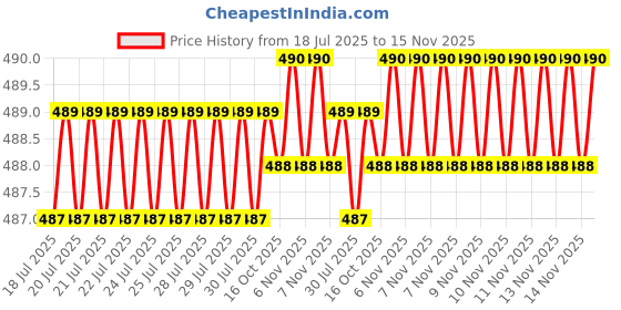 moglix.com Kozdiko 4 Pcs Rubber Black Car Simple Foot Mat Set for Audi A5 kozdiko Price History Graph from 18 Jul 2025 to 15 Nov 2025