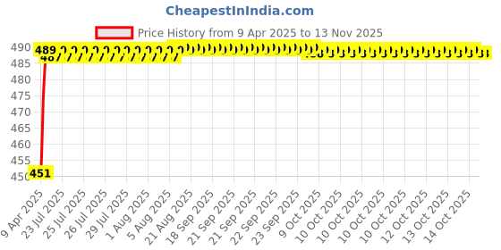 moglix.com Kozdiko 4 Pcs Rubber Black Car Simple Foot Mat Set for Audi Q4 kozdiko Price History Graph from 9 Apr 2025 to 12 Nov 2025