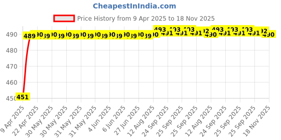 moglix.com Kozdiko 4 Pcs Rubber Black Car Simple Foot Mat Set for BMW 5 Series kozdiko Price History Graph from 9 Apr 2025 to 18 Nov 2025