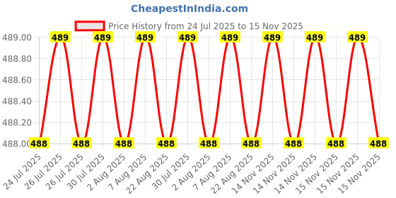 moglix.com Kozdiko 4 Pcs Rubber Black Car Simple Foot Mat Set for Chevrolet Enjoy kozdiko Price History Graph from 24 Jul 2025 to 15 Nov 2025