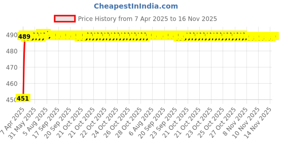 moglix.com Kozdiko 4 Pcs Rubber Black Car Simple Foot Mat Set for Fiat Avventura kozdiko Price History Graph from 7 Apr 2025 to 16 Nov 2025