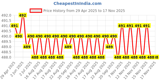 moglix.com Kozdiko 4 Pcs Rubber Black Car Simple Foot Mat Set for Ford Fusion kozdiko Price History Graph from 29 Apr 2025 to 17 Nov 2025