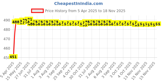 moglix.com Kozdiko 4 Pcs Rubber Black Car Simple Foot Mat Set for Ford Ikon kozdiko Price History Graph from 5 Apr 2025 to 17 Nov 2025
