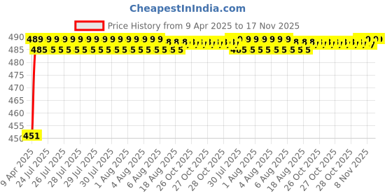 moglix.com Kozdiko 4 Pcs Rubber Black Car Simple Foot Mat Set for Hyundai Aura kozdiko Price History Graph from 9 Apr 2025 to 17 Nov 2025