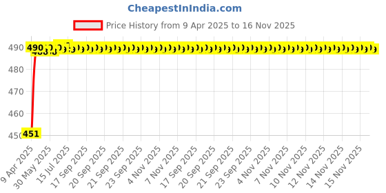 moglix.com Kozdiko 4 Pcs Rubber Black Car Simple Foot Mat Set for Hyundai Eon kozdiko Price History Graph from 9 Apr 2025 to 16 Nov 2025
