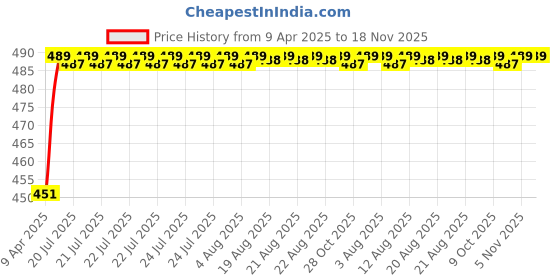 moglix.com Kozdiko 4 Pcs Rubber Black Car Simple Foot Mat Set for Hyundai Getz kozdiko Price History Graph from 9 Apr 2025 to 18 Nov 2025