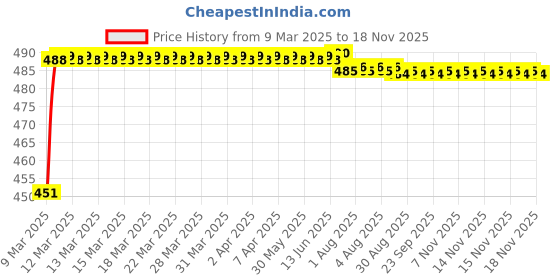 moglix.com Kozdiko 4 Pcs Rubber Black Car Simple Foot Mat Set for Hyundai Grand i10 Nios, Koz-68921 kozdiko Price History Graph from 9 Mar 2025 to 16 Nov 2025