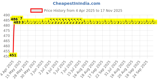 moglix.com Kozdiko 4 Pcs Rubber Black Car Simple Foot Mat Set for Mahindra Alturas G4 kozdiko Price History Graph from 4 Apr 2025 to 17 Nov 2025