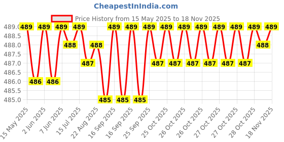 moglix.com Kozdiko 4 Pcs Rubber Black Car Simple Foot Mat Set for Maruti Suzuki Alto kozdiko Price History Graph from 15 May 2025 to 17 Nov 2025