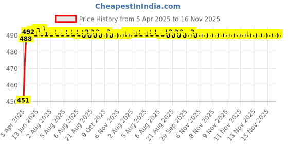 moglix.com Kozdiko 4 Pcs Rubber Black Car Simple Foot Mat Set for Maruti Suzuki Eeco kozdiko Price History Graph from 5 Apr 2025 to 16 Nov 2025