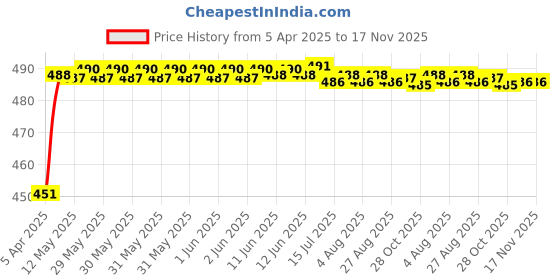 moglix.com Kozdiko 4 Pcs Rubber Black Car Simple Foot Mat Set for Maruti Suzuki Nexa S-Cross kozdiko Price History Graph from 5 Apr 2025 to 17 Nov 2025