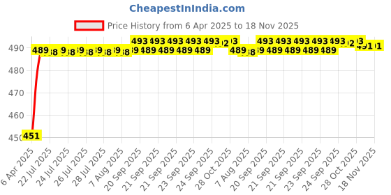 moglix.com Kozdiko 4 Pcs Rubber Black Car Simple Foot Mat Set for Maruti Suzuki Old Swift kozdiko Price History Graph from 6 Apr 2025 to 18 Nov 2025