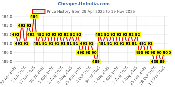 moglix.com Kozdiko 4 Pcs Rubber Black Car Simple Foot Mat Set for Maruti Suzuki Ritz kozdiko Price History Graph from 29 Apr 2025 to 18 Nov 2025