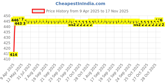 moglix.com Kozdiko 4 Pcs Rubber Black Car Simple Foot Mat Set for Maruti Suzuki S-Presso kozdiko Price History Graph from 9 Apr 2025 to 16 Nov 2025