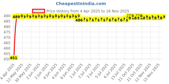 moglix.com Kozdiko 4 Pcs Rubber Black Car Simple Foot Mat Set for Maruti Suzuki Zen kozdiko Price History Graph from 4 Apr 2025 to 16 Nov 2025