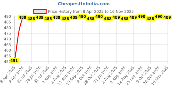 moglix.com Kozdiko 4 Pcs Rubber Black Car Simple Foot Mat Set for Mercedes Benz A-Class kozdiko Price History Graph from 8 Apr 2025 to 16 Nov 2025