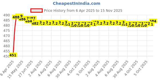 moglix.com Kozdiko 4 Pcs Rubber Black Car Simple Foot Mat Set for Mercedes Benz CLS kozdiko Price History Graph from 6 Apr 2025 to 15 Nov 2025
