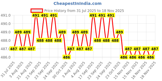 moglix.com Kozdiko 4 Pcs Rubber Black Car Simple Foot Mat Set for Mercedes Benz G-Class kozdiko Price History Graph from 31 Jul 2025 to 16 Nov 2025