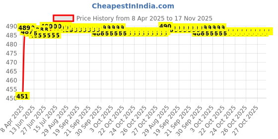 moglix.com Kozdiko 4 Pcs Rubber Black Car Simple Foot Mat Set for Mercedes Benz M-Class kozdiko Price History Graph from 8 Apr 2025 to 16 Nov 2025