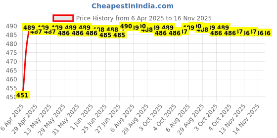 moglix.com Kozdiko 4 Pcs Rubber Black Car Simple Foot Mat Set for Mercedes Benz S-Class kozdiko Price History Graph from 6 Apr 2025 to 16 Nov 2025