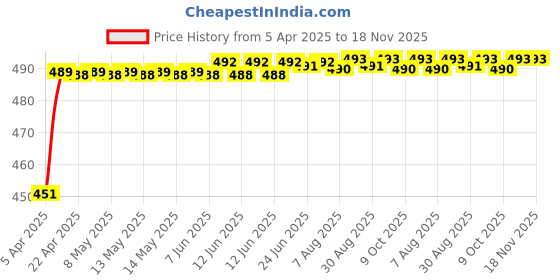 moglix.com Kozdiko 4 Pcs Rubber Black Car Simple Foot Mat Set for Renault Koleos kozdiko Price History Graph from 5 Apr 2025 to 17 Nov 2025