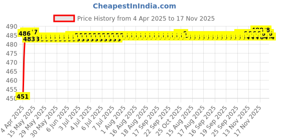 moglix.com Kozdiko 4 Pcs Rubber Black Car Simple Foot Mat Set for Skoda Octavia kozdiko Price History Graph from 4 Apr 2025 to 16 Nov 2025
