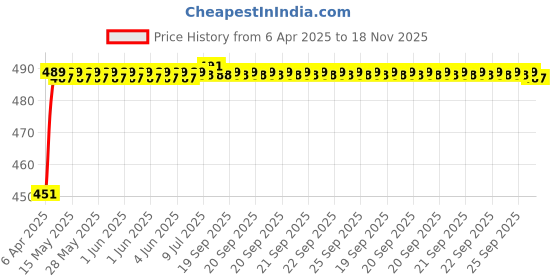 moglix.com Kozdiko 4 Pcs Rubber Black Car Simple Foot Mat Set for Tata Hexa kozdiko Price History Graph from 6 Apr 2025 to 18 Nov 2025