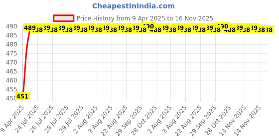 moglix.com Kozdiko 4 Pcs Rubber Black Car Simple Foot Mat Set for Tata Indica Vista kozdiko Price History Graph from 9 Apr 2025 to 16 Nov 2025