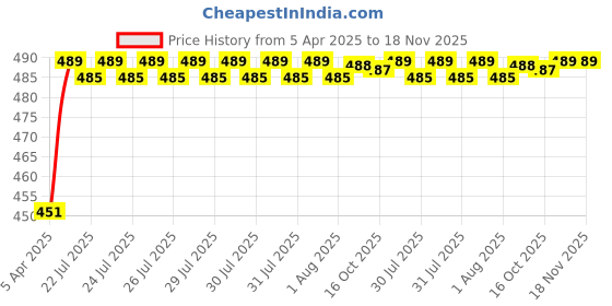 moglix.com Kozdiko 4 Pcs Rubber Black Car Simple Foot Mat Set for Tata Manza kozdiko Price History Graph from 5 Apr 2025 to 17 Nov 2025