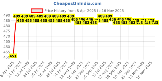 moglix.com Kozdiko 4 Pcs Rubber Black Car Simple Foot Mat Set for Tata Nano kozdiko Price History Graph from 8 Apr 2025 to 16 Nov 2025