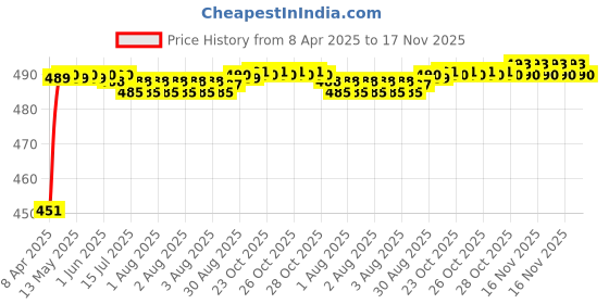 moglix.com Kozdiko 4 Pcs Rubber Black Car Simple Foot Mat Set for Tata Sumo Grand kozdiko Price History Graph from 8 Apr 2025 to 17 Nov 2025