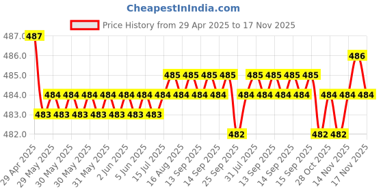 moglix.com Kozdiko 4 Pcs Rubber Black Car Simple Foot Mat Set for Toyota Fortuner kozdiko Price History Graph from 29 Apr 2025 to 17 Nov 2025