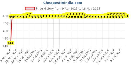 moglix.com Kozdiko 4 Pcs Rubber Black Car Simple Foot Mat Set for Toyota Innova Hycross kozdiko Price History Graph from 9 Apr 2025 to 18 Nov 2025