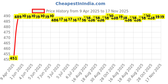 moglix.com Kozdiko 4 Pcs Rubber Black Car Simple Foot Mat Set for Volkswagen Beetle kozdiko Price History Graph from 9 Apr 2025 to 17 Nov 2025