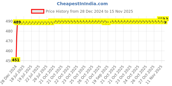 moglix.com Kozdiko 4 Pcs Rubber Black Car Simple Mat Set for Chevrolet Sail kozdiko Price History Graph from 28 Dec 2024 to 15 Nov 2025