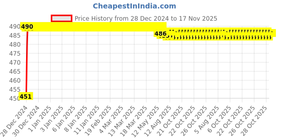 moglix.com Kozdiko 4 Pcs Rubber Black Car Simple Mat Set for Fiat Linea Classic kozdiko Price History Graph from 28 Dec 2024 to 17 Nov 2025