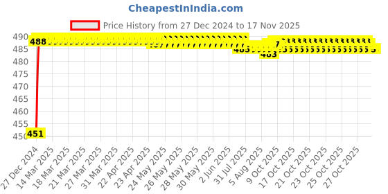 moglix.com Kozdiko 4 Pcs Rubber Black Car Simple Mat Set for Honda Amaze kozdiko Price History Graph from 27 Dec 2024 to 15 Nov 2025