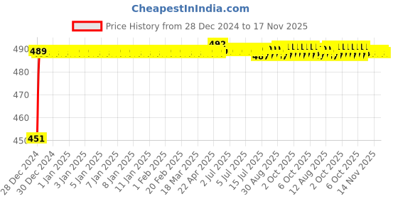 moglix.com Kozdiko 4 Pcs Rubber Black Car Simple Mat Set for Honda CR-V kozdiko Price History Graph from 28 Dec 2024 to 16 Nov 2025