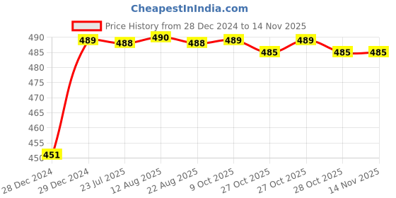 moglix.com Kozdiko 4 Pcs Rubber Black Car Simple Mat Set for Hyundai Xcent kozdiko Price History Graph from 28 Dec 2024 to 12 Nov 2025