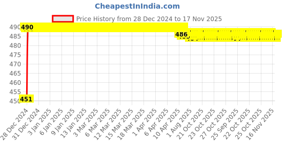 moglix.com Kozdiko 4 Pcs Rubber Black Car Simple Mat Set for Maruti Suzuki Omni kozdiko Price History Graph from 28 Dec 2024 to 17 Nov 2025
