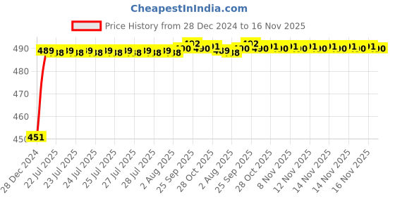 moglix.com Kozdiko 4 Pcs Rubber Black Car Simple Mat Set for Mercedes Benz E Class Cabriolet kozdiko Price History Graph from 28 Dec 2024 to 16 Nov 2025