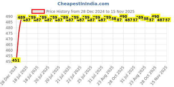 moglix.com Kozdiko 4 Pcs Rubber Black Car Simple Mat Set for MG Hector kozdiko Price History Graph from 28 Dec 2024 to 15 Nov 2025