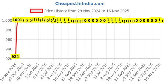 moglix.com Kozdiko 4 Pcs Rubber Black Car Simple Mat Set for MG ZS EV kozdiko Price History Graph from 29 Nov 2024 to 16 Nov 2025