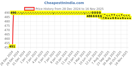 moglix.com Kozdiko 4 Pcs Rubber Black Car Simple Mat Set for Mitsubishi Pajero Sport kozdiko Price History Graph from 28 Dec 2024 to 16 Nov 2025