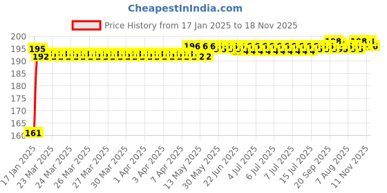 moglix.com Kozdiko 4 Pcs Rubber Black Double Chrome Rubber Bumper Protector Guard Set with Chrome Strips for Tata Tiago kozdiko Price History Graph from 17 Jan 2025 to 18 Nov 2025