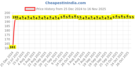 moglix.com Kozdiko 4 Pcs Rubber Black Double Chrome Strips Car Bumper Protector Guard Set for Audi Q7 kozdiko Price History Graph from 25 Dec 2024 to 16 Nov 2025