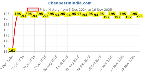moglix.com Kozdiko 4 Pcs Rubber Black Double Chrome Strips Car Bumper Protector Guard Set for BMW 6 Series kozdiko Price History Graph from 5 Dec 2024 to 16 Nov 2025